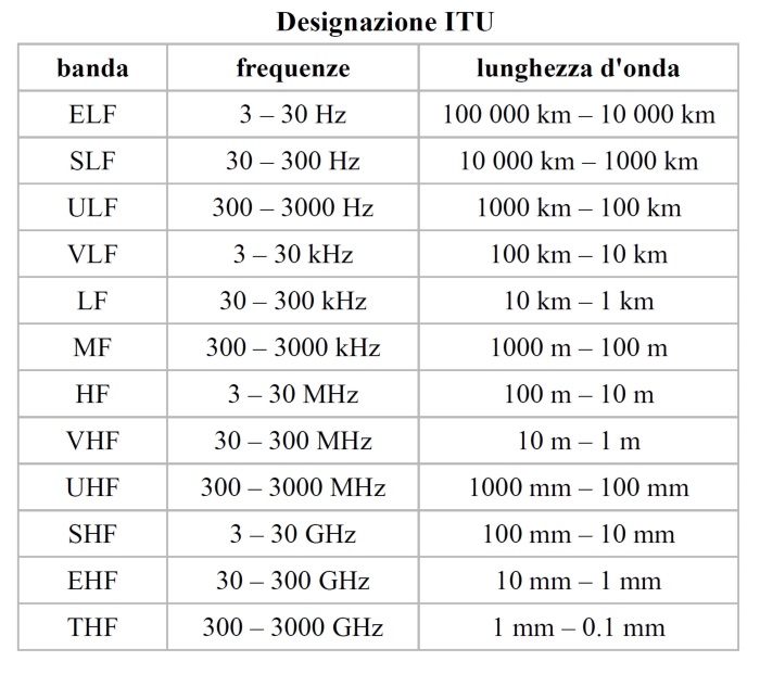 Classificazione in bande di frequenza dello spettro radio.