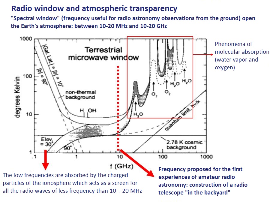 radio window and atmospheric transparency