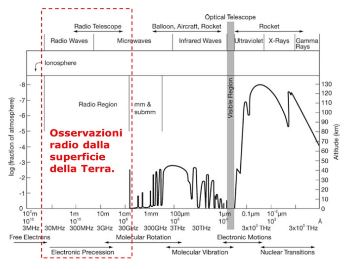 Lo schermo dell'atmosfera terrestre