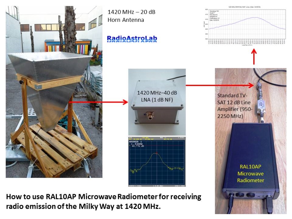 >Esempio di ricevitore ad amplificazione diretta costruito “attorno” al radiometro RAL10AP