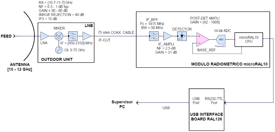 modulo radiometrico