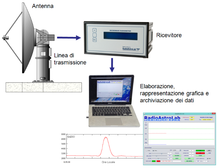 La radioastronomia amatoriale e i radiotelescopi