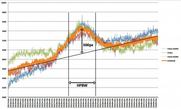 Transiti della radiosorgente Cassiopea A